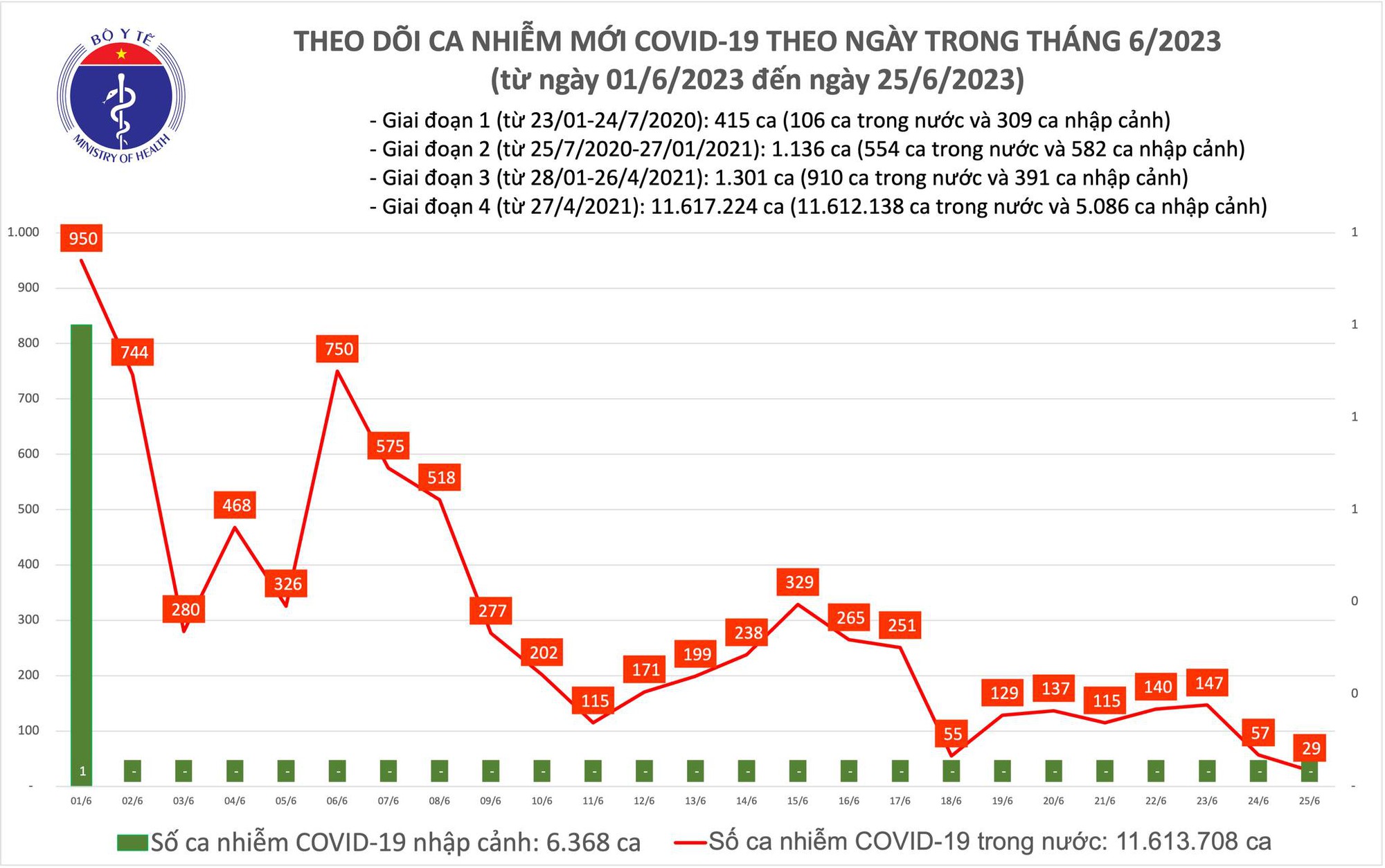 Dịch COVID-19 hôm nay: Ca mắc thấp nhất gần 3 tháng qua - Ảnh 1.