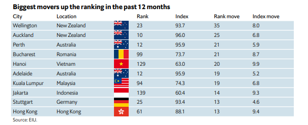 Hà Nội tăng 20 bậc trên bảng xếp hạng "Thành phố đáng sống nhất thế giới" - Ảnh 2. Hà Nội tăng 20 bậc trên bảng xếp hạng "Thành phố đáng sống nhất thế giới" - Ảnh 2.