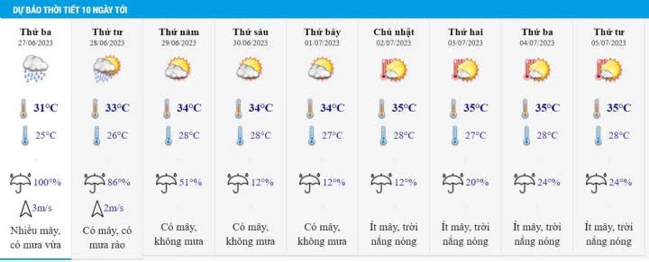 Dự báo thời tiết Hà Nội 10 ngày và tin mưa dông, lốc, sét 26/6 - Ảnh 2.