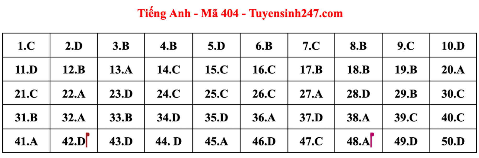 Gợi ý đáp án đề thi tốt nghiệp THPT 2023 môn Tiếng Anh [Full mã đề] - Ảnh 2.