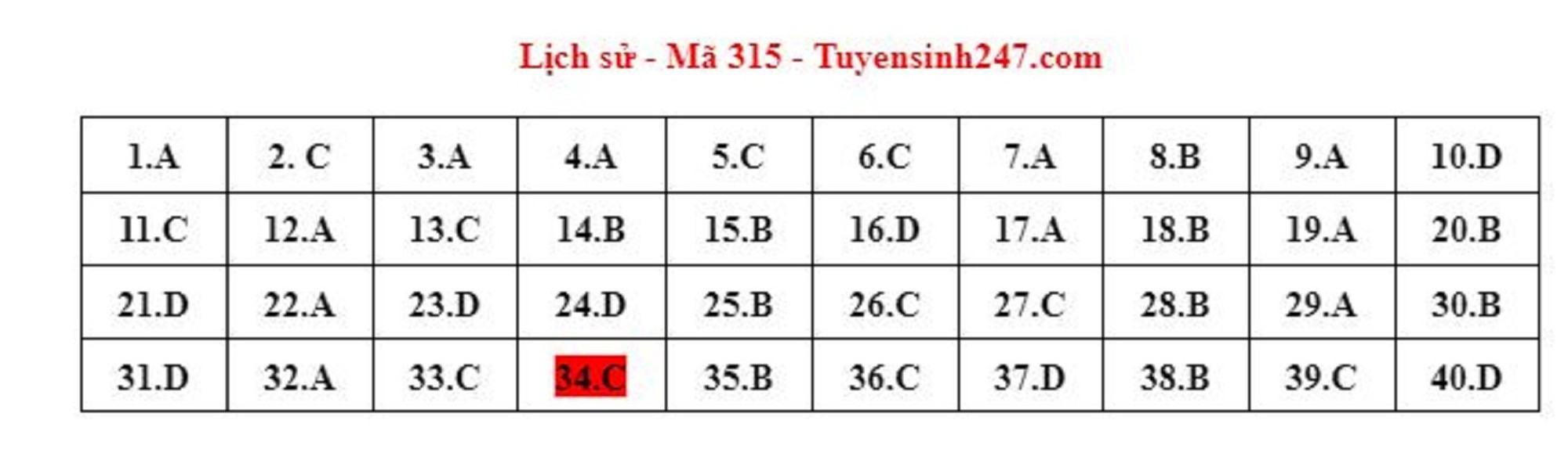 Gợi ý đáp án môn Lịch sử mã đề 124 kỳ thi tốt nghiệp THPT 2023 - Ảnh 1.