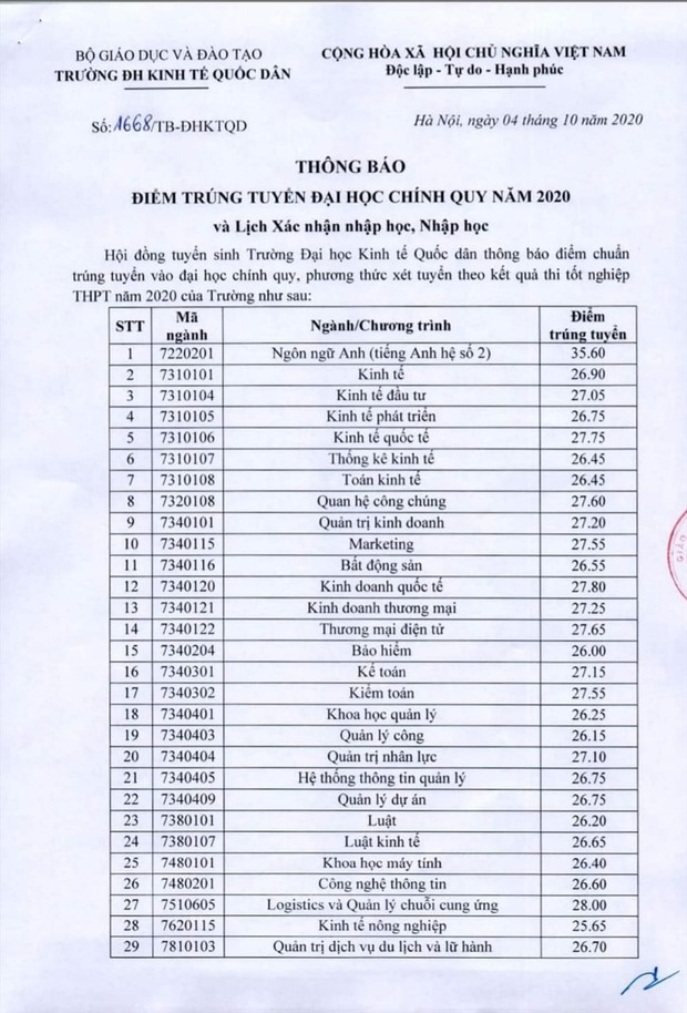 Điểm chuẩn 5 năm gần đây của trường ĐH Kinh tế Quốc dân: Cao nhất 28,6 điểm, thí sinh đạt trung bình 9,5 điểm/môn vẫn trượt! - Ảnh 5.