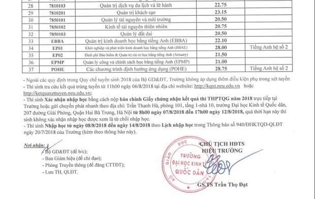 Điểm chuẩn 5 năm gần đây của trường ĐH Kinh tế Quốc dân: Cao nhất 28,6 điểm, thí sinh đạt trung bình 9,5 điểm/môn vẫn trượt! - Ảnh 3.