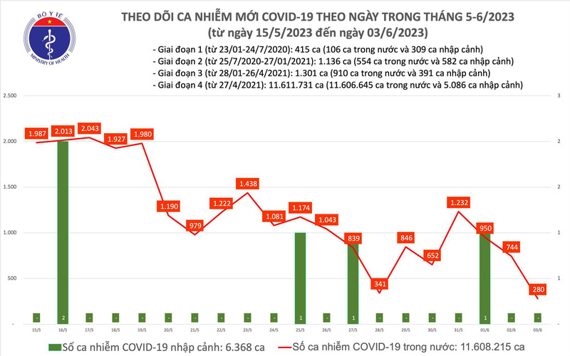 Số mắc COVID-19 giảm còn 280 ca trong ngày 3/6 - Ảnh 1.