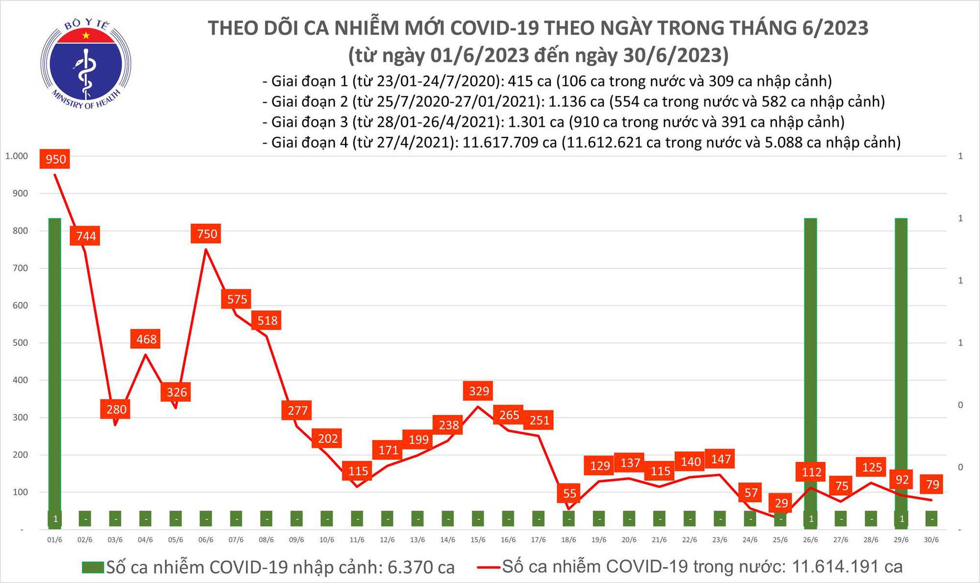 Dịch COVID-19 hôm nay: Bệnh nhân nặng giảm - Ảnh 1.