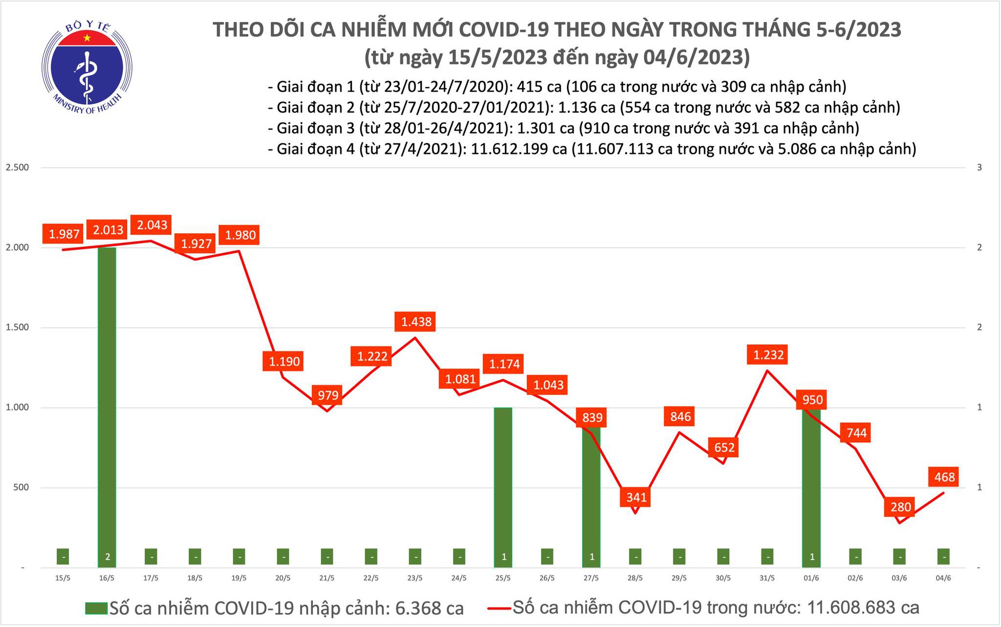 Dịch COVID-19 hôm nay: Ca nhiễm tăng - Ảnh 1.