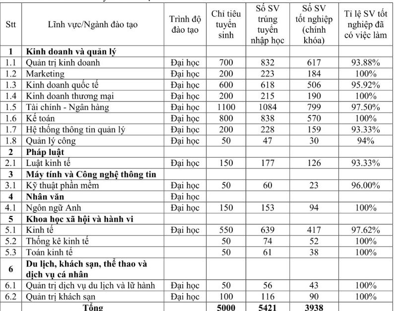 Đâu mới là trường đào tạo về kinh tế tốt nhất miền Nam? - Ảnh 2.