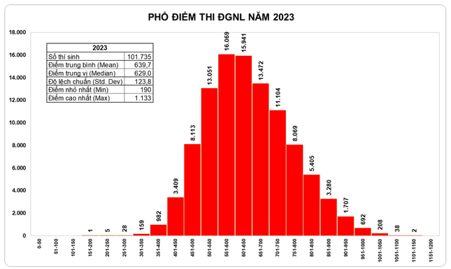 Thủ khoa kỳ thi Đ&aacute;nh gi&aacute; năng lực ĐHQG TPHCM đạt 1.133 điểm - Ảnh 3.