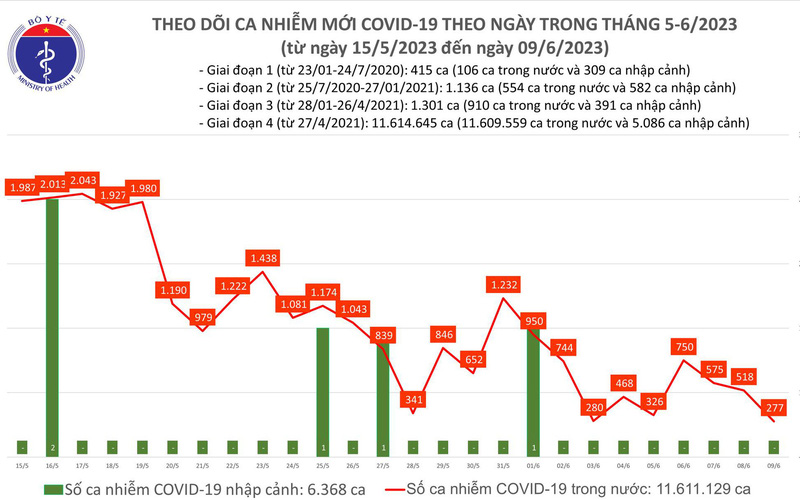 Số mắc COVID-19 mới giảm còn 277 ca trong ngày 9/6 - Ảnh 1.