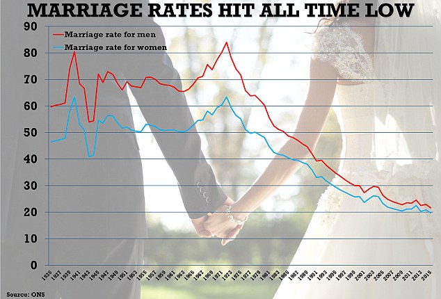 Tỷ lệ người không kết hôn tại Mỹ cao kỷ lục - Ảnh 1.