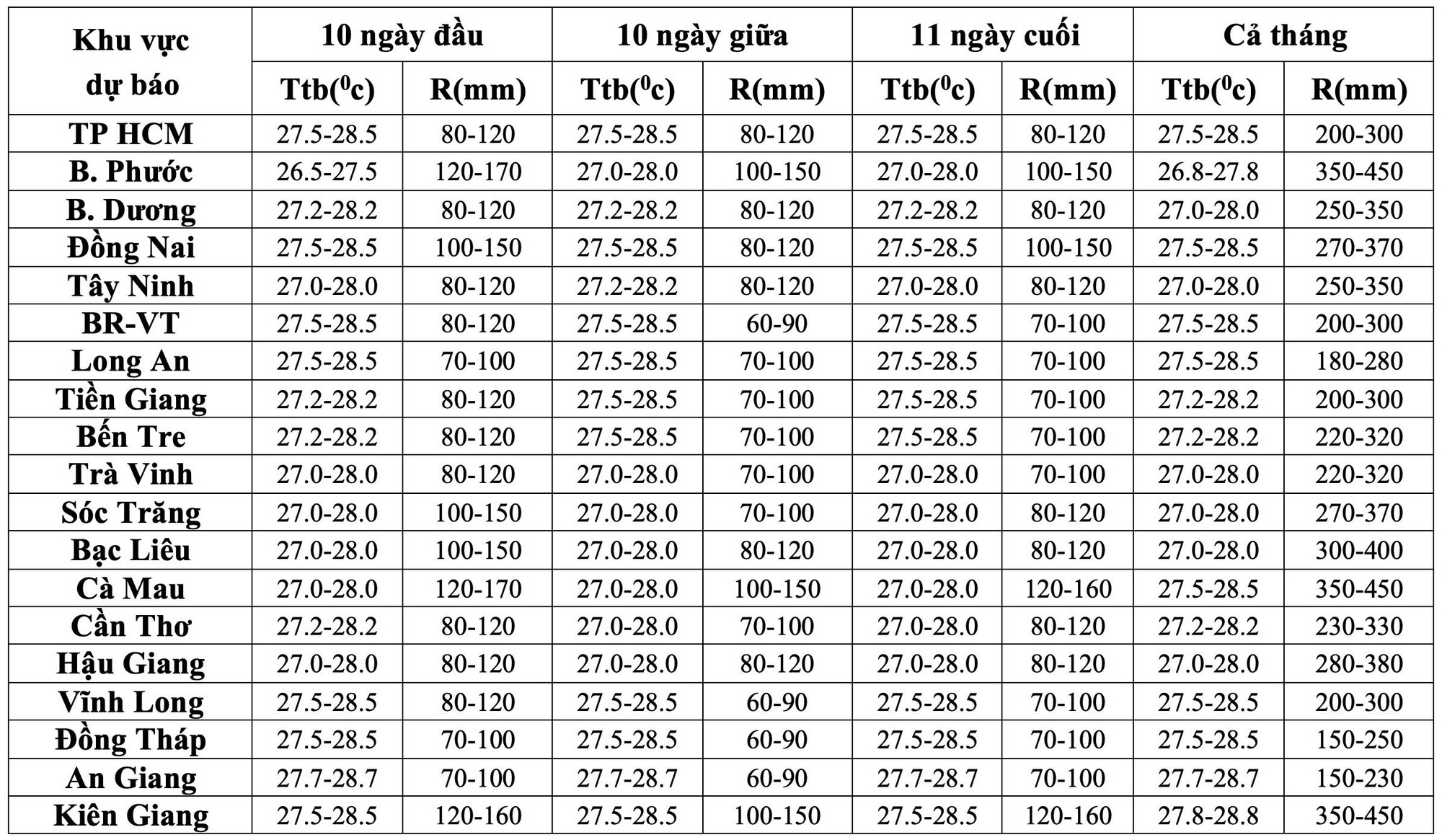 Nam Bộ sẽ có mưa nhiều đợt trên diện rộng trong tháng 7 - Ảnh 3.