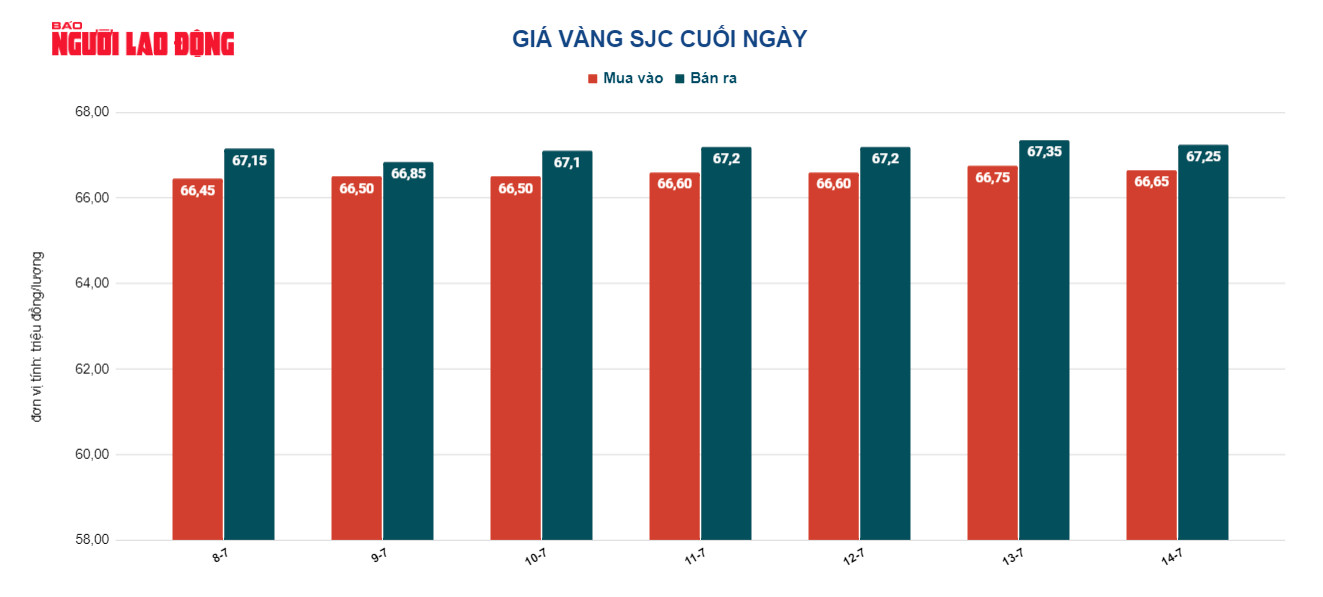 Giá vàng hôm nay 15-7: Đảo chiều sụt giảm - Ảnh 3.