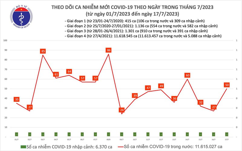 Ngày 17/7, số mắc COVID-19 mới tăng lên 50 ca - Ảnh 1.