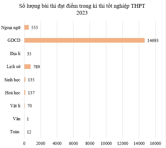 HOT: Mưa điểm 10 trong kì thi tốt nghiệp THPT, một môn có số điểm 10 cao gấp 5 lần năm ngoái, môn có điểm trung bình thấp nhất là cái tên bất ngờ - Ảnh 1.