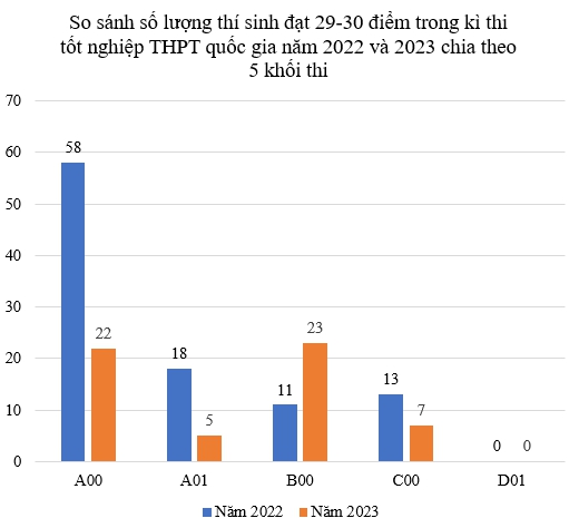 Ngưỡng điểm 29-30 năm nay cực khó: Một khối hot lại không có thí sinh nào, vẫn có 2 khối cạnh tranh &quot;ngôi vương&quot; - Ảnh 1.