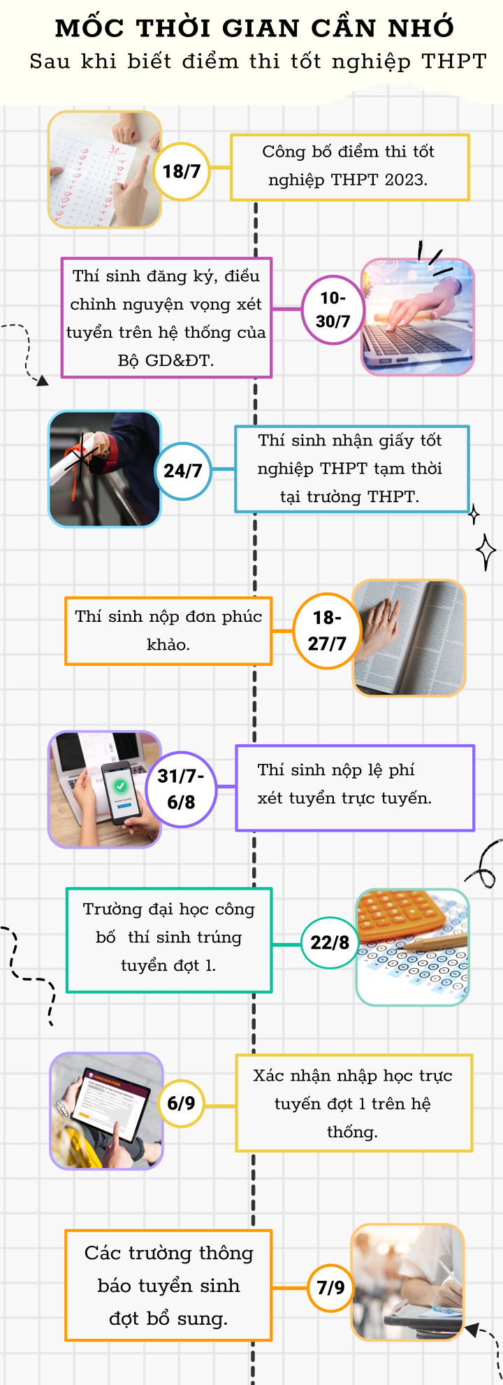 Infographic: Các mốc thời gian quan trọng sau khi biết điểm thi tốt nghiệp THPT - Ảnh 1.