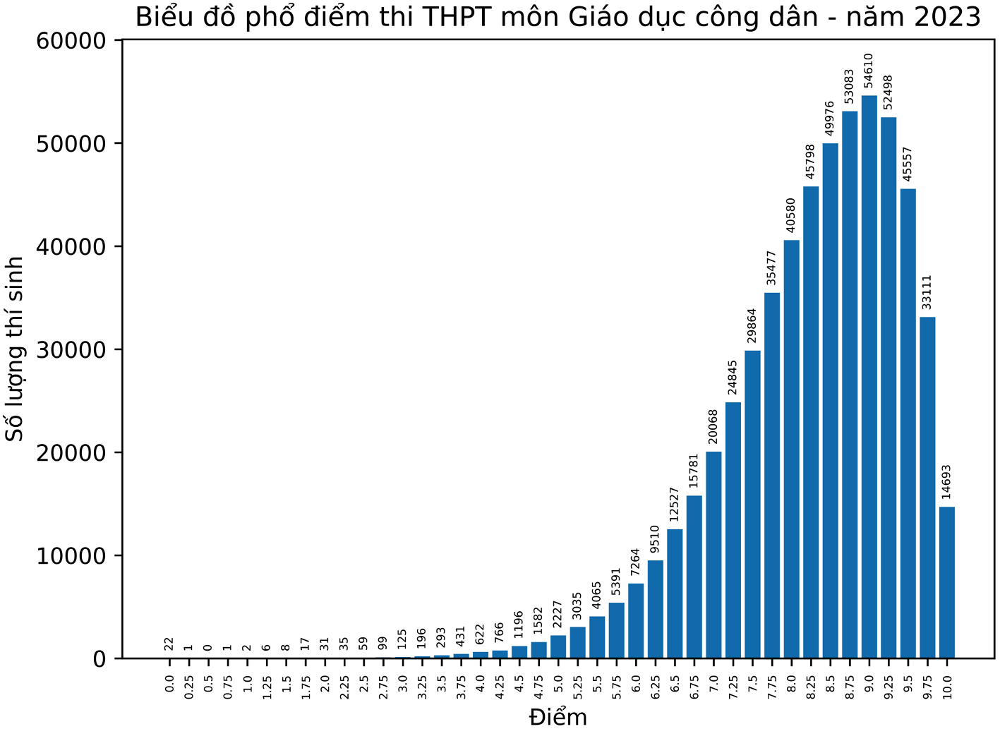 Phổ điểm tốt nghiệp 2023: 'Lạm phát' điểm 10 Giáo dục công dân - Ảnh 1.