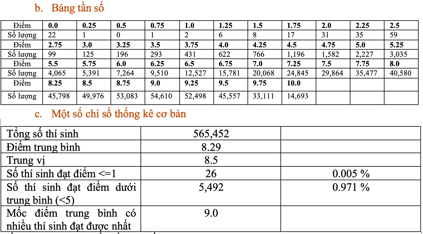 Phổ điểm tốt nghiệp 2023: 'Lạm phát' điểm 10 Giáo dục công dân - Ảnh 2.