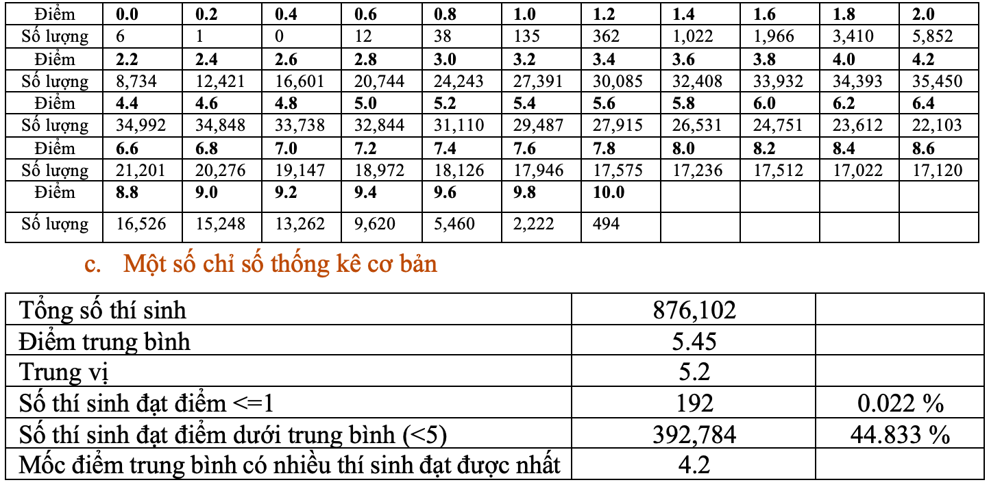 Điểm tốt nghiệp môn tiếng Anh đội sổ, gần 400.000 em điểm dưới 5 - Ảnh 2.