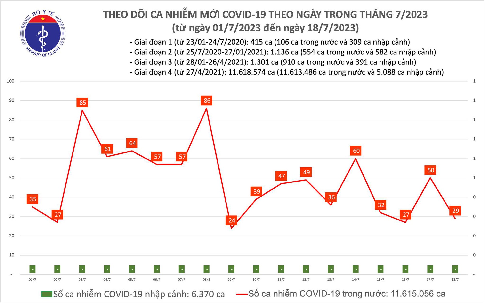 Dịch COVID-19 hôm nay: Ca nhiễm lại giảm mạnh - Ảnh 1.