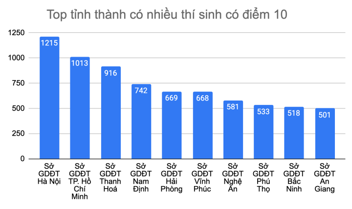 Hà Nội có nhiều thí sinh đạt điểm 10 nhất cả nước - Ảnh 1.