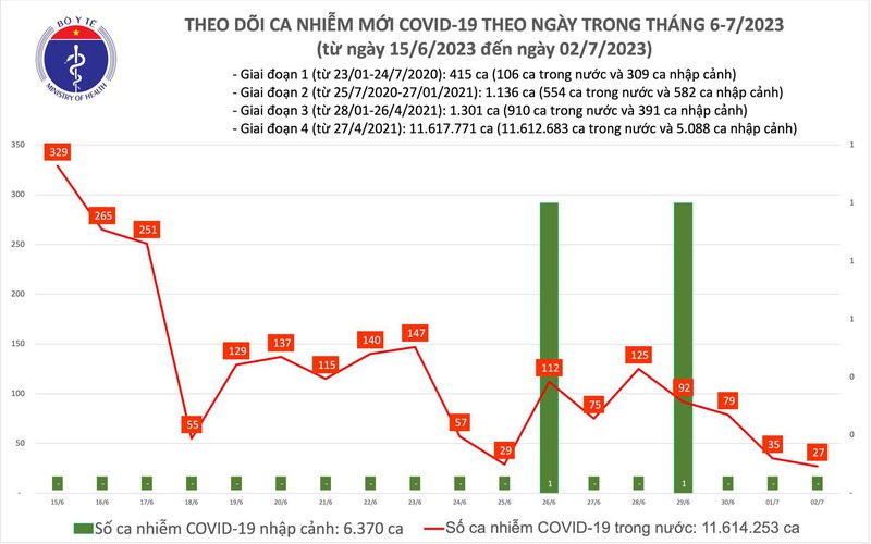 Ngày 2/7, cả nước ghi nhận 27 ca mắc COVID-19 mới - Ảnh 1.