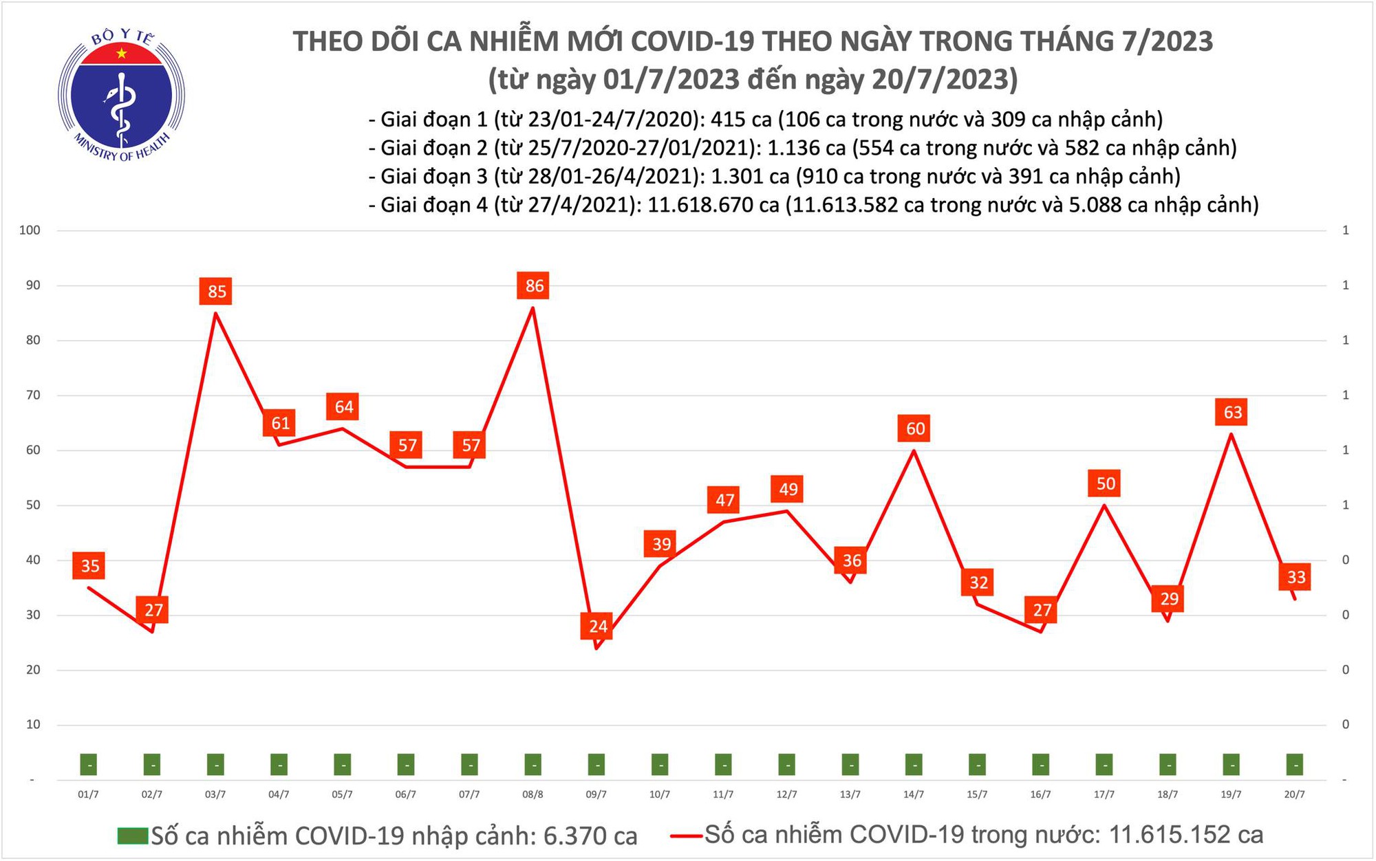 Dịch COVID-19 hôm nay: Ca nhiễm giảm gần một nửa so với ngày trước đó - Ảnh 1.