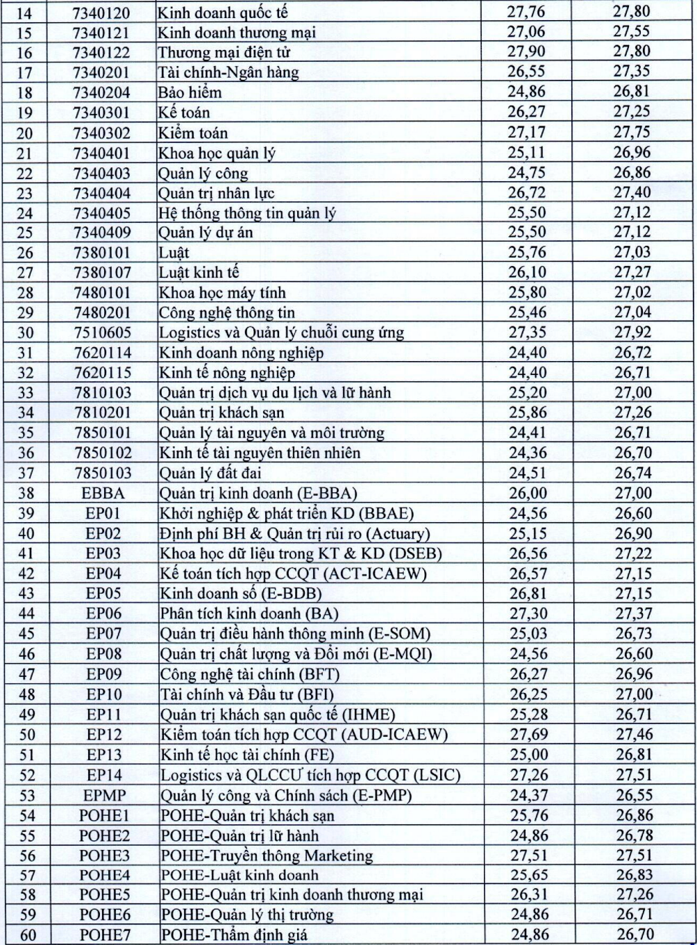 Điểm chuẩn Đại học Kinh tế quốc dân cao nhất 27,92 điểm - Ảnh 2.