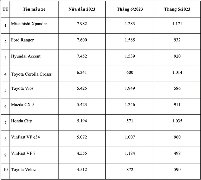 Những mẫu xe hút khách nhất nửa đầu 2023 tại Việt Nam - Ảnh 3.