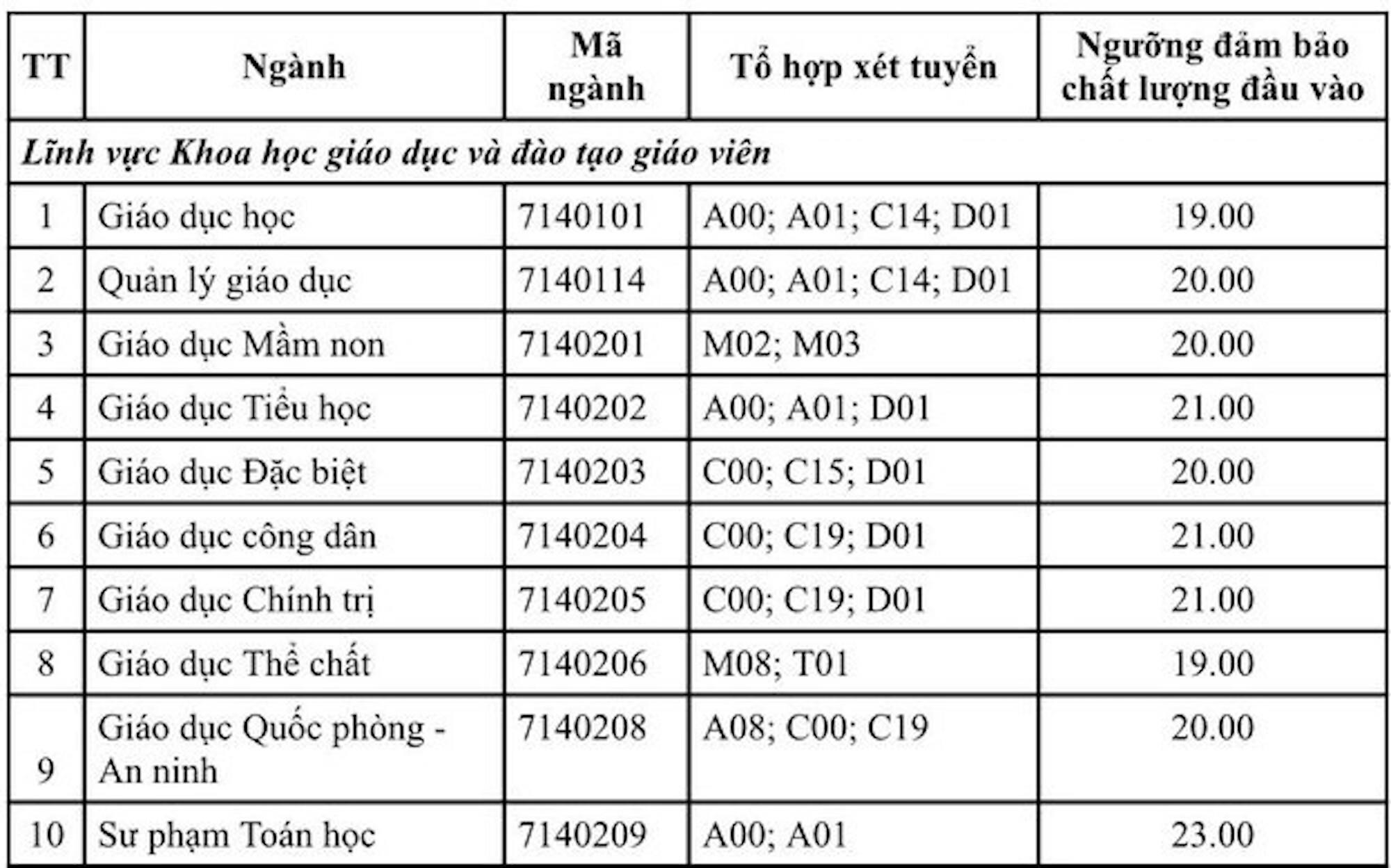 Điểm sàn các trường đại học top đầu ở TP.HCM cao nhất 24 điểm - Ảnh 2.