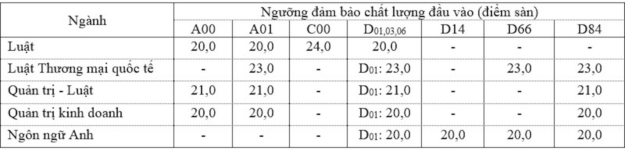 Điểm sàn các trường đại học top đầu ở TP.HCM cao nhất 24 điểm - Ảnh 1.