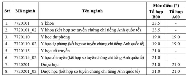 Trường ĐH Y Dược TPHCM: Điểm sàn cao nhất 23,5, học phí tăng gấp đôi - Ảnh 2.