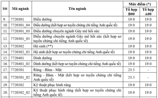 Trường ĐH Y Dược TPHCM: Điểm sàn cao nhất 23,5, học phí tăng gấp đôi - Ảnh 3.