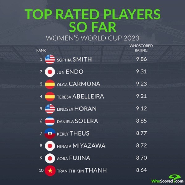 World Cup nữ 2023: Kim Thanh lọt Top 10 cầu thủ xuất sắc nhất lượt trận đầu tiên - Ảnh 3.