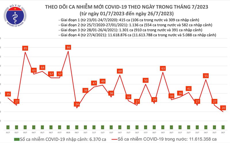 Cả nước ghi nhận 20 ca mắc COVID-19 trong ngày 26/7 - Ảnh 1.