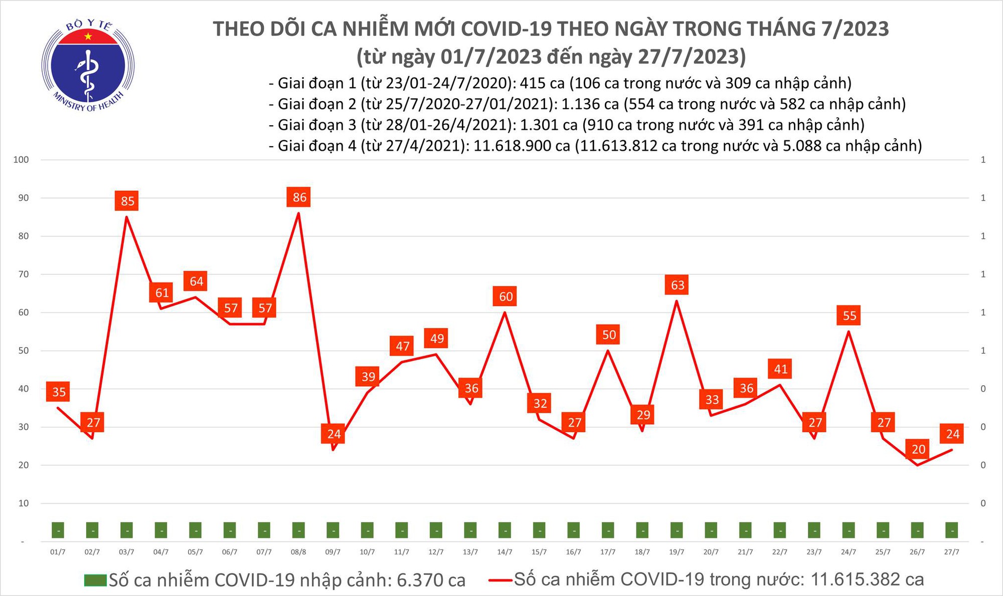 Dịch COVID-19 hôm nay: Ca nhiễm tăng - Ảnh 1.