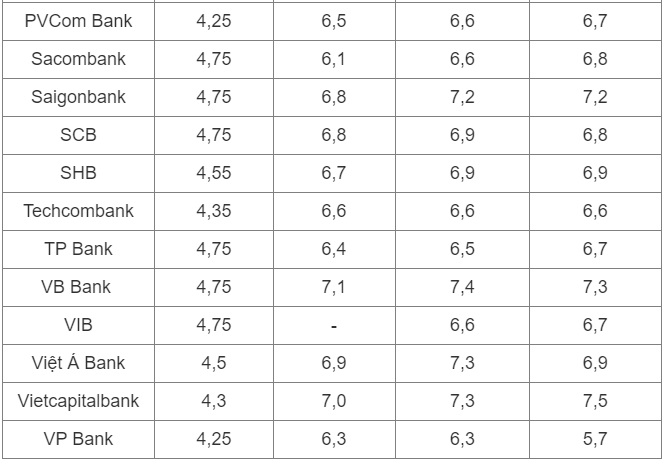 Gần 30 ngân hàng đã giảm lãi suất trong tháng 7 - Ảnh 2.