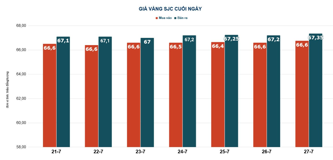 Giá vàng hôm nay 28-7: Rơi thẳng đứng - Ảnh 3.