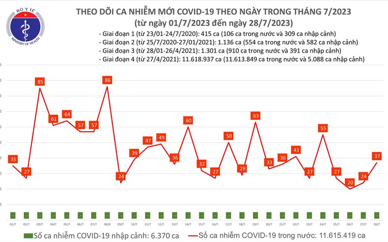 Ngày 28/7, thêm 37 ca mắc COVID-19 mới - Ảnh 1.