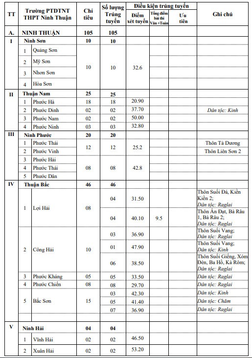 Đạt dưới 1 điểm mỗi môn thi vẫn trúng tuyển vào lớp 10 công lập ở Ninh Thuận - Ảnh 3.