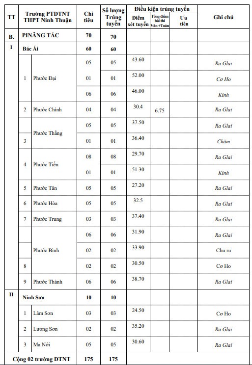 Đạt dưới 1 điểm mỗi môn thi vẫn trúng tuyển vào lớp 10 công lập ở Ninh Thuận - Ảnh 4.