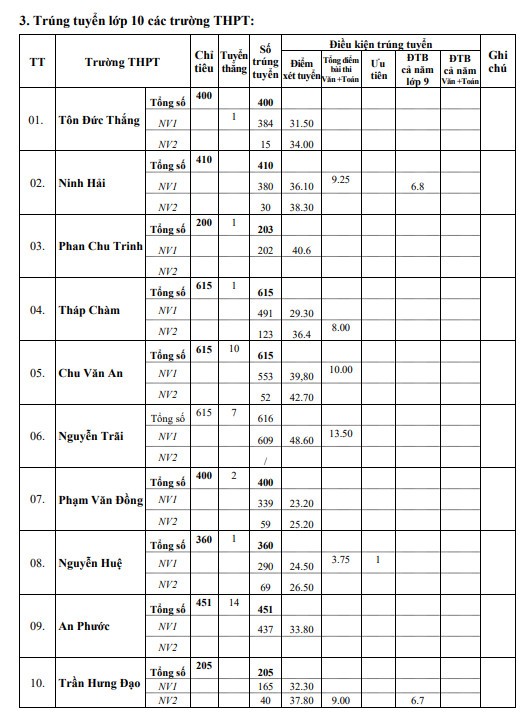 Đạt dưới 1 điểm mỗi môn thi vẫn trúng tuyển vào lớp 10 công lập ở Ninh Thuận - Ảnh 5.