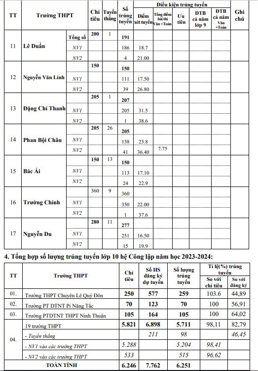 Đạt dưới 1 điểm mỗi môn thi vẫn trúng tuyển vào lớp 10 công lập ở Ninh Thuận - Ảnh 6.