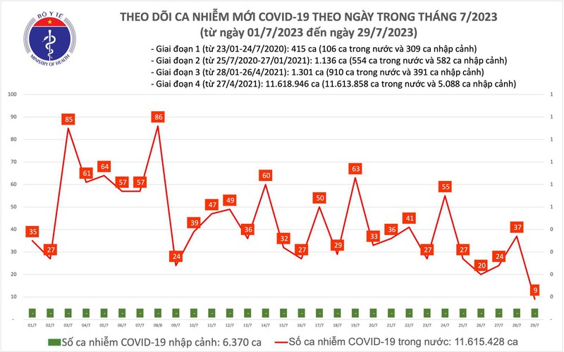 Ngày 29/7, số mắc COVID-19 mới giảm còn 9 ca - Ảnh 1.