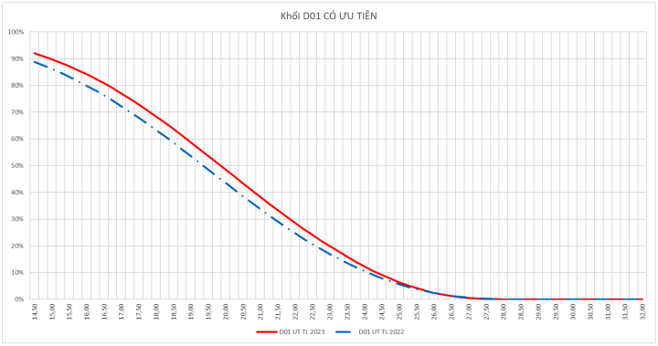 Điểm chuẩn các trường luật dự báo tăng 0,25 - 1 điểm - Ảnh 2.