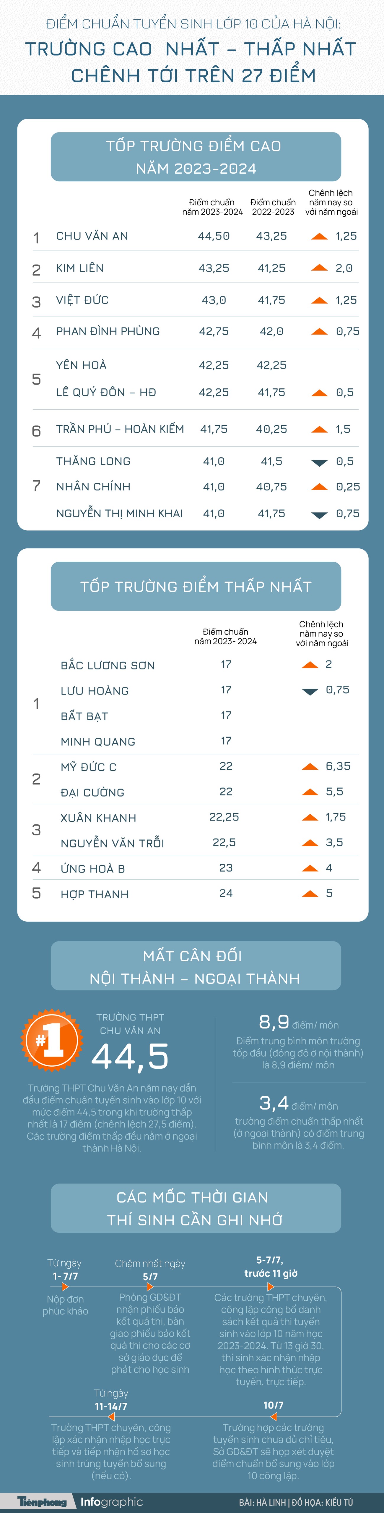 Infographics: Choáng với mức chênh 27 điểm tuyển sinh lớp 10 ở Hà Nội - Ảnh 1.
