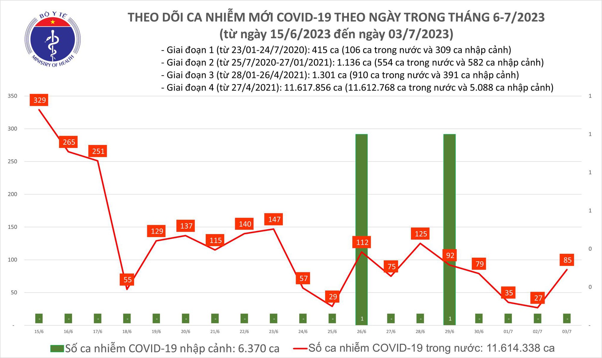 Dịch COVID-19 hôm nay: Ca nhiễm tăng cao ngày đầu tuần - Ảnh 1.