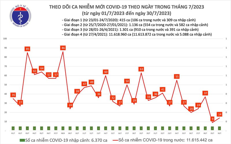 Ngày 30/7, thêm 14 ca mắc COVID-19 mới - Ảnh 1.