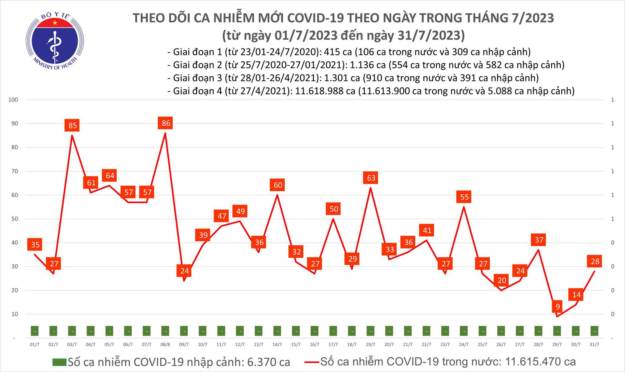 Dịch COVID-19 hôm nay: Ca nhiễm tăng trong 24 giờ qua - Ảnh 1.