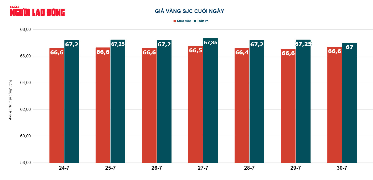 Giá vàng hôm nay 31-7: Vàng SJC cao hơn vàng nhẫn 10 triệu đồng/lượng - Ảnh 3.